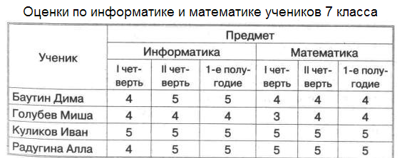Примеры старых таблиц. Таблица информатика. таблицы разные. примеры таблиц. примеры разных таблиц.