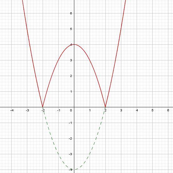 Парабола график y 2x2. График функции y x 2 в квадрате. Парабола функции y 3x2. Y x2 2x 3 график функции. Парабола функции y x2.
