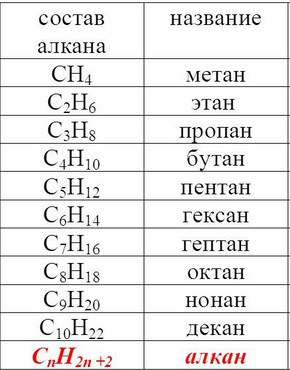 Гомологический ряд метан этан. Алкены Алкины таблица формулы. Алканы Алкены Алкины таблица формулы. Названия алканов алкенов алкинов алкадиенов таблица. Алканы Алкены Алкины Гомологический ряд.