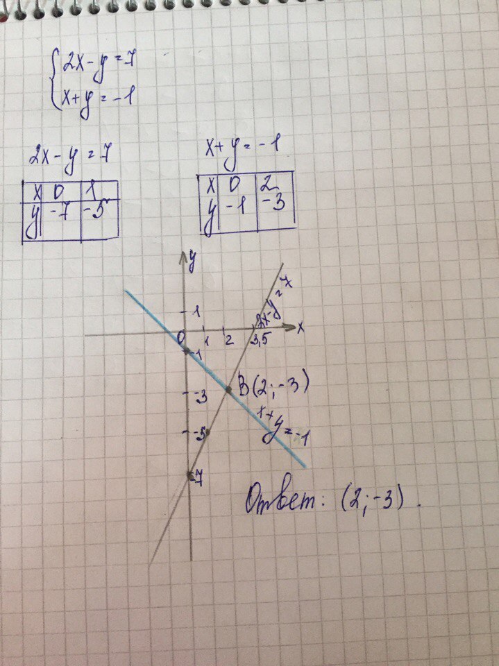 Х+2/9=х-3/2. Решить систему уравнений графическим способом. 1,3−1,5×3. Решите графически систему линейных уравнений х+2у 4 -2х+5у 10. Х2.