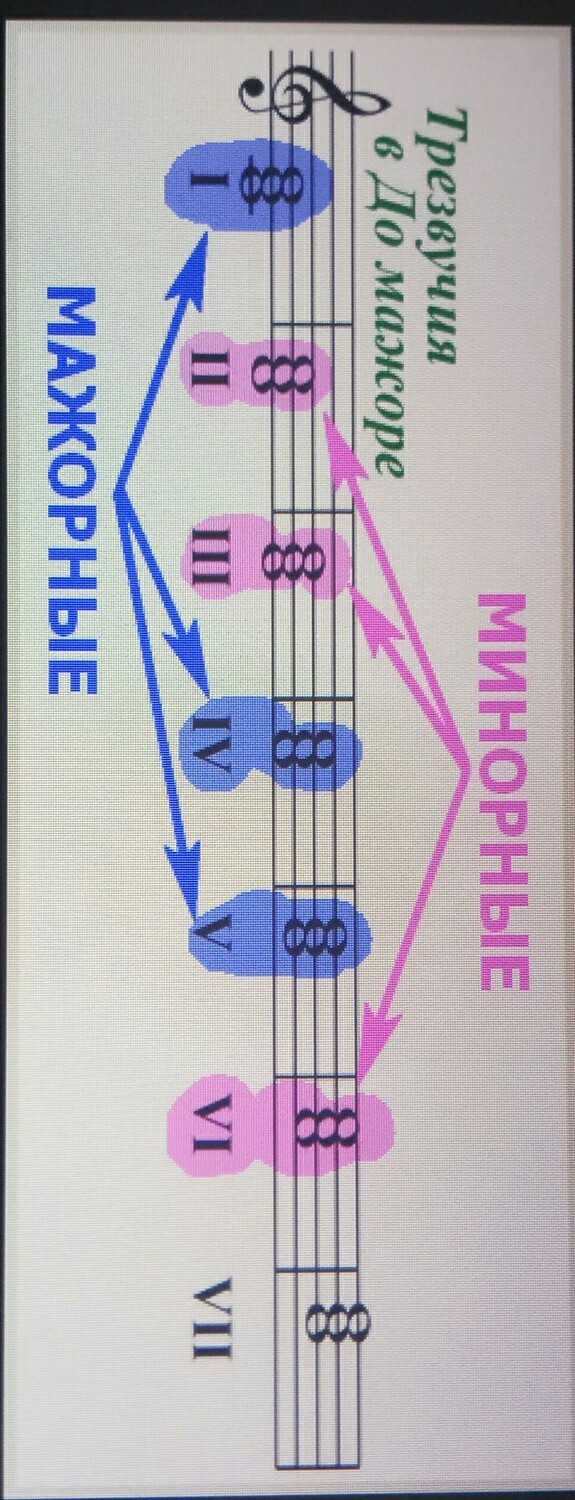 Виды трезвучий от ре. Все трезвучия. Трезвучие до мажор сольфеджио. Виды трезвучий от ре. Виды трезвучий от ре.