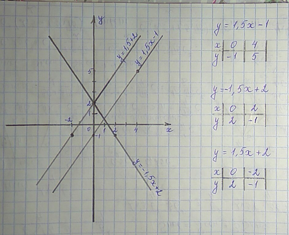 Как выглядит график 2x. График функции y= x(6-x). Построить графики y=3x-4. Нарисовать график y=6-3x. График функции y=1/5x.