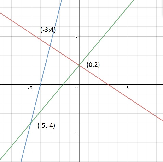Прямая y 6x 9 параллельна касательной