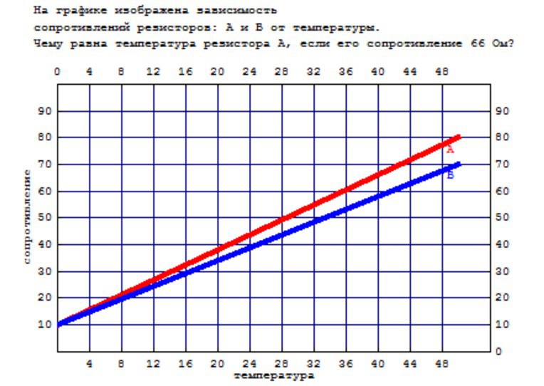 На графике изображена зависимость сопротивлений резисторов a и b от температуры?