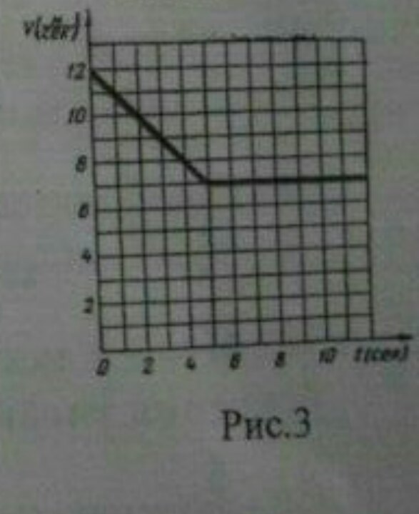 На рисунке изображен график зависимости проекции скорости. График проекции ускорения. Опишите движение тел графики которых на рисунке. Опишите движения тел графики которых приведены на рисунке. Опишите движение тела график скорости которого изображен.